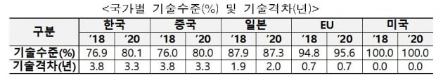 한국 과학 기술, 中에 따라잡혔다…"공격 투자로 맹추격"