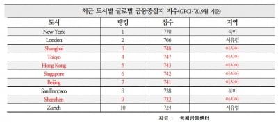 금융허브 위상 낮아진 홍콩…떠오르는 대체 도시는