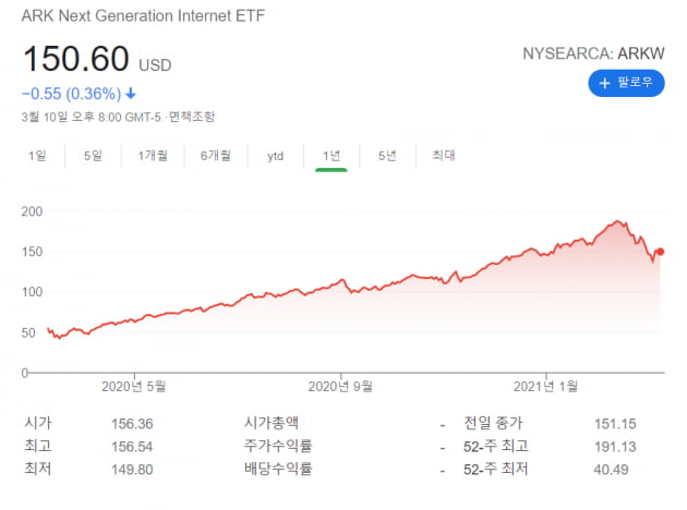 캐시 우드, 로블록스 상장 당일 50만주 사들여 | 한국경제