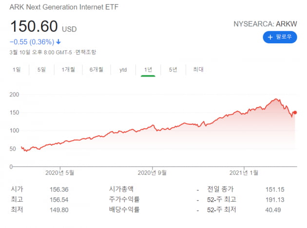 캐시 우드, 로블록스 상장 당일 50만주 사들여