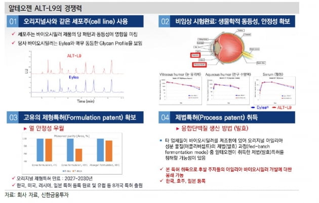 "알테오젠, 특허 장벽 구축…올해 추가 기술이전 기대"