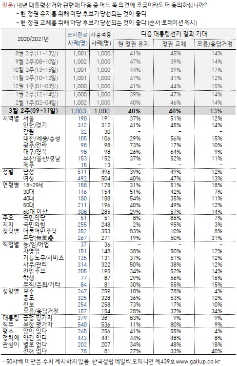 출처=한국갤럽