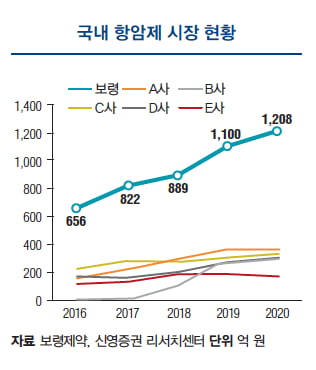 [기업 대해부 - 보령제약] 고혈압 시장 넘어 항암제에 집중