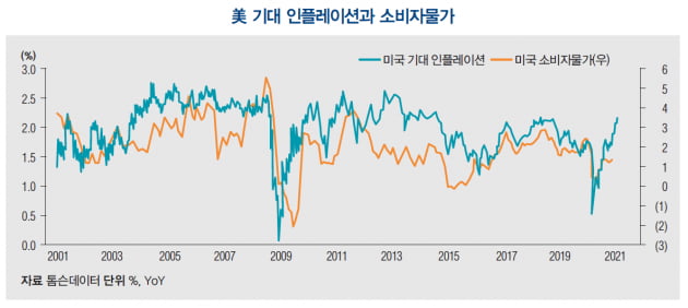 [한상춘의 세계경제 읽기] 美 국채금리와 인플레이션 상승… Fed, 테이퍼링 앞당겨 추진하나