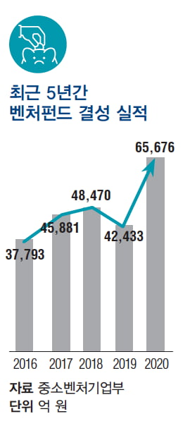 [VC 투자 풍향계] 2020년 벤처투자 총결산, 후속·대형 투자 늘었다