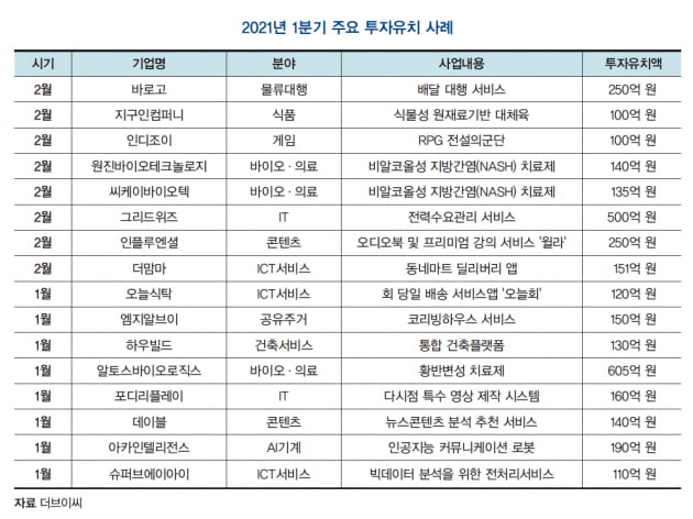 [VC 투자 풍향계] 2020년 벤처투자 총결산, 후속·대형 투자 늘었다