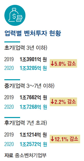 [VC 투자 풍향계] 2020년 벤처투자 총결산, 후속·대형 투자 늘었다