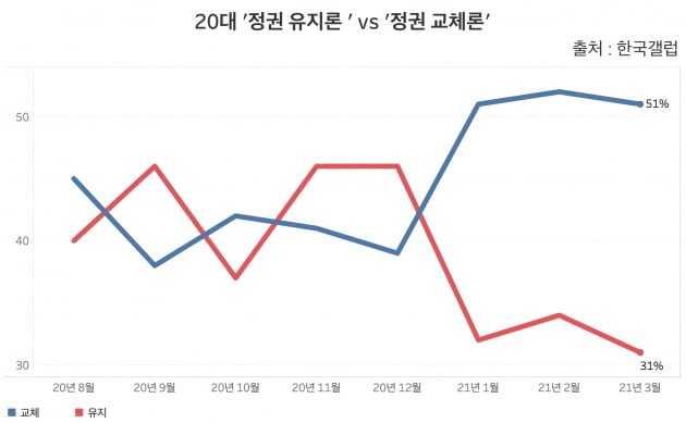 20대 '정권 유지론' vs '정권 교체론'. 올해 들어 내내 20대의 '정권 교체론'이 20%포인트 차이로 '정권 유지론'을 앞서고 있다. /그래프=신현보 한경닷컴 기자