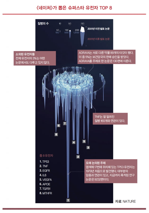 [과학에서 산업찾기] “인간 게놈 프로젝트 20주년” 신약 후보물질 개발된 논문 7000여 편에 달해