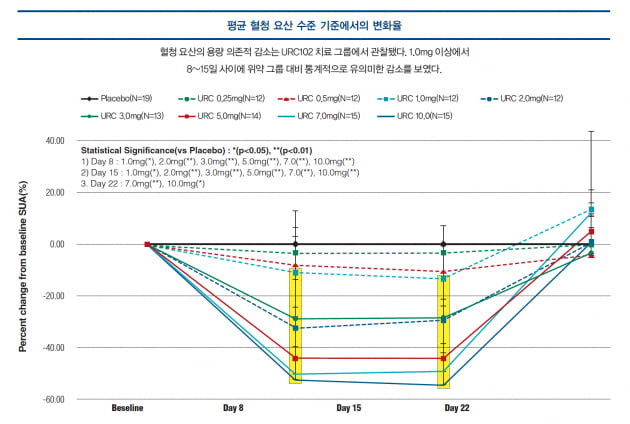 [파이프라인 아카이브] JW중외제약 ‘URC102’