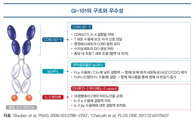 [파이프라인 아카이브] 지아이이노베이션 ‘GI-101’