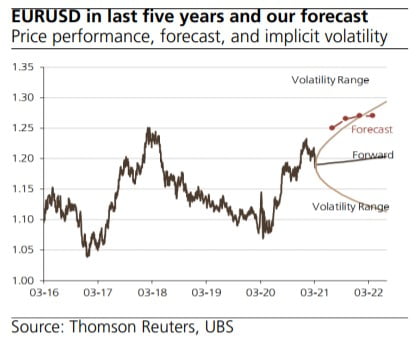 자료=UBS