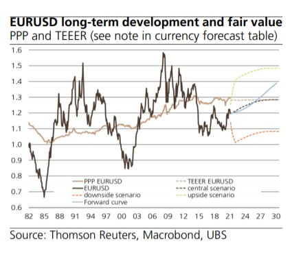 자료=UBS