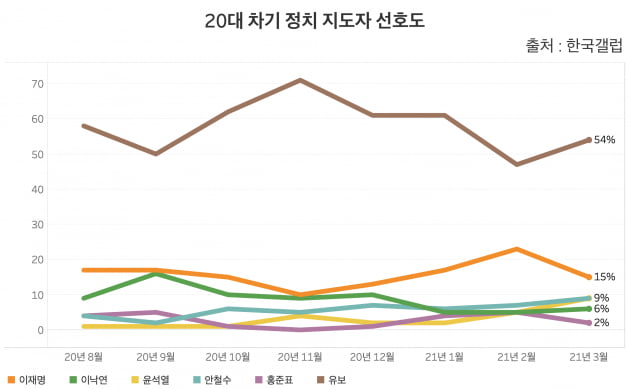 20대 차기 정치 지도자 선호도. 3월 윤석열 전 검찰총장의 선호도가 처음으로 이낙연 더불어민주당 상임선대위원장을 제치고 안철수 국민의당 대표와 공동 2위를 기록했다. /그래프=신현보 한경닷컴 기자