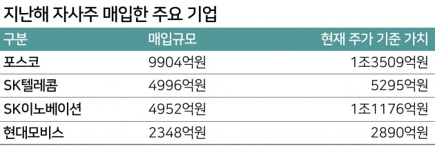 [한경 CFO Insight] 꿩먹고 알먹는 자사주 매입