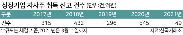 [한경 CFO Insight] 꿩먹고 알먹는 자사주 매입