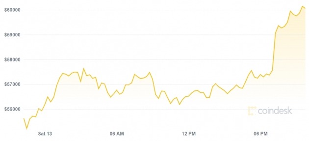 비트코인 사상 첫 6만달러 돌파, 급등한 이유 알고보니…