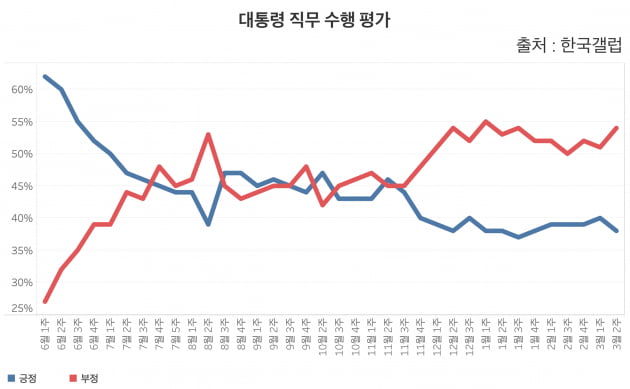 대통령 직무 수행 평가. 부정평가가 14주째 긍정 평가를 앞서고 있다. /그래프=신현보 한경닷컴 기자