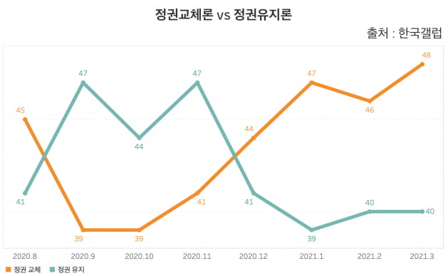 정권교체론 vs 정권유지론. 지난해 12월부터 정권교체론이 우세하고 있다. /그래프=신현보 한경닷컴 기자