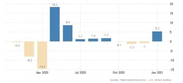 미국의 소매판매가 올 1월 5.3%(전달 대비) 깜짝 반등했다. 트레이딩이코노믹스 제공
