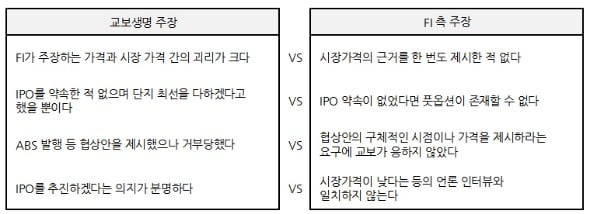 교보생명과 FI 간 분쟁의 주요 쟁점