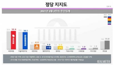 국민의힘, 2주 연속 민주당 소폭 앞서…與 30.1% vs 野 32.4%