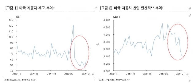 죽다 살아난 글로벌 자동차 업계 [해외주식 길라잡이]