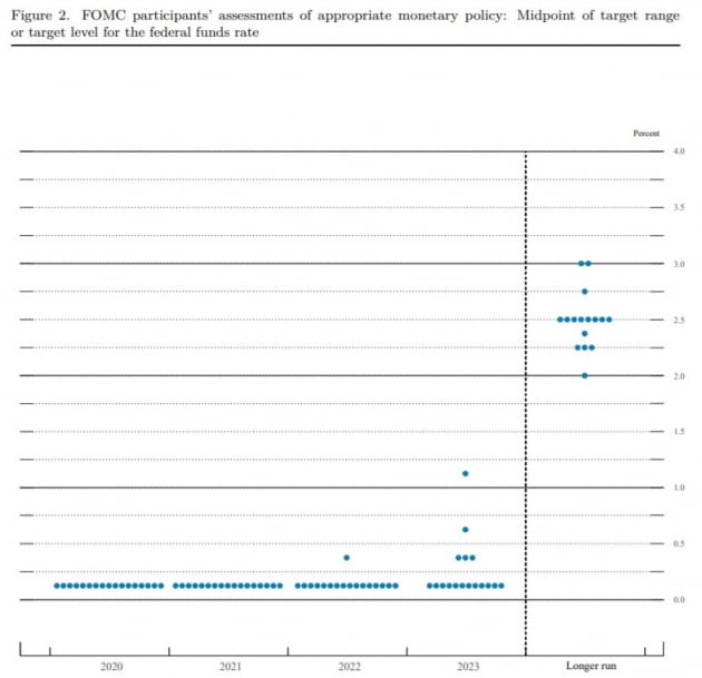 "3월 FOMC, 금리 전망 변화 없을 것"…이코노미스트 설문 