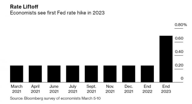 "3월 FOMC, 금리 전망 변화 없을 것"…이코노미스트 설문 