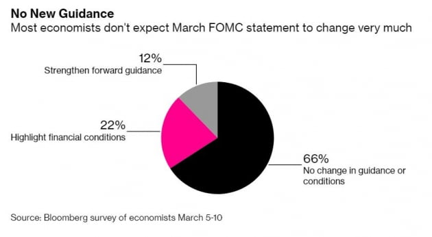 "3월 FOMC, 금리 전망 변화 없을 것"…이코노미스트 설문 