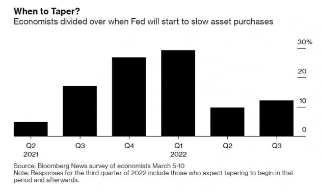 "3월 FOMC, 금리 전망 변화 없을 것"…이코노미스트 설문 