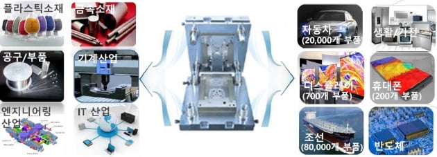 금형이 쓰이는 산업. 한국금형공업협동조합 제공