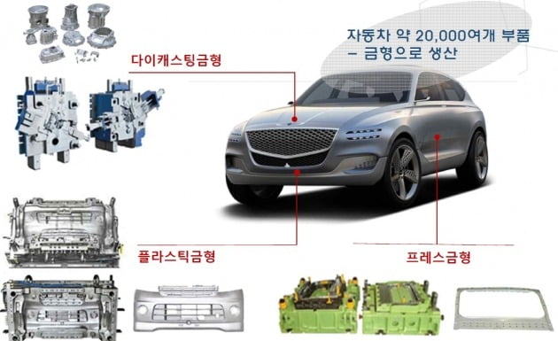 자동차에 들어가는 금형기술. 한국금형공업협동조합 제공