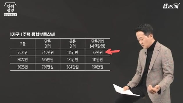 [집코노미TV] 공시가격 쇼크…보유세 5분의 1로 줄이는 법