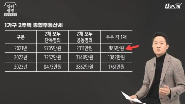 [집코노미TV] 공시가격 쇼크…보유세 5분의 1로 줄이는 법