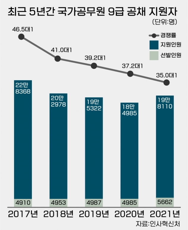 9급 국가공무원 공채 19만8110명 지원 '35대1 경쟁률'