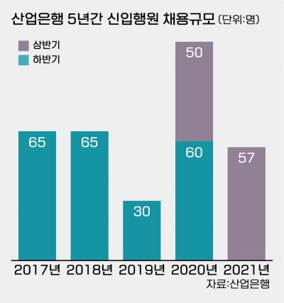 산업은행, 신입행원 57명 채용...이공계 출신 54% 뽑는다