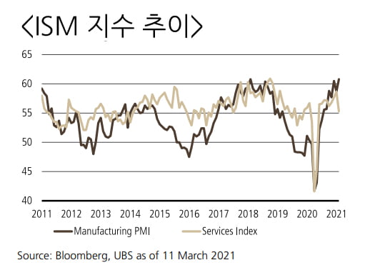 올해 미국 소비가 폭증할 것으로 예상되는 이유[독점 UBS리포트]