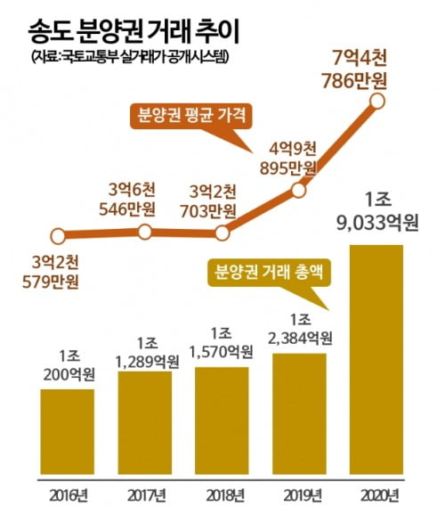 "1년 새 2억5000만원 껑충"…송도 부동산 시장 '고공행진'