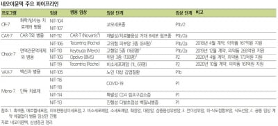 "네오이뮨텍, 다양한 임상 결과 발표 기대"