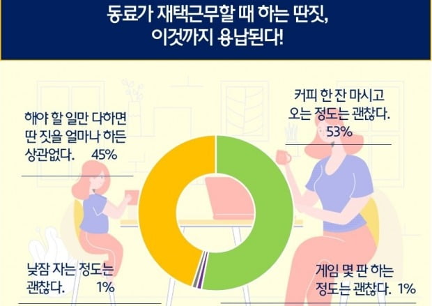 현대모비스가 재택근무에 대한 설문조사를 진행했다. 사진=현대모비스