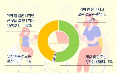 현대모비스, 재택근무 공식 도입…10명 중 6명 "확대시행"