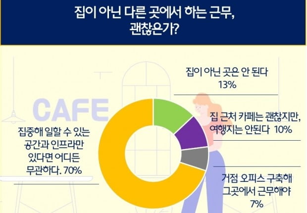 현대모비스가 재택근무에 대한 설문조사를 진행했다. 사진=현대모비스