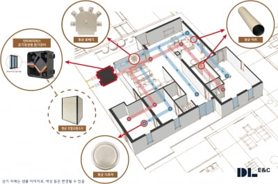 DL이앤씨, 환기 항균 토탈 패키지 기술 특허출원 