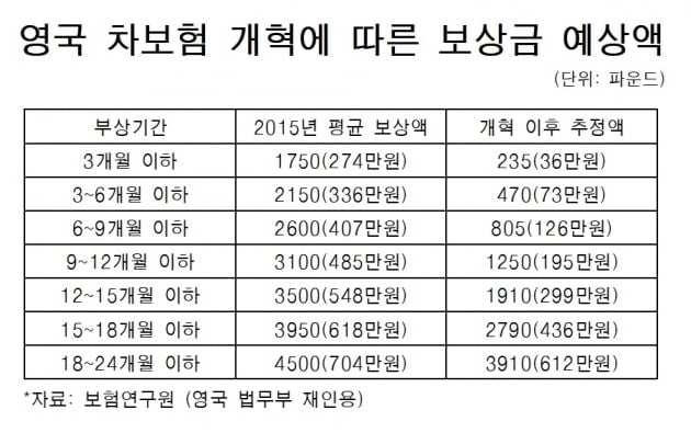 영국 따라한다는 '자동차보험'…"보상금 최대 7분의1 토막"