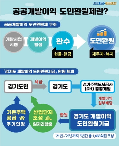 경기도, 2025년까지 '개발이익 도민환원기금' 1466억 조성...이재명 경기도지사 핵심정책