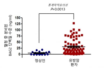 메드팩토, 'BAG2' 측정 혈액 활용 암 진단법 국내 특허 취득