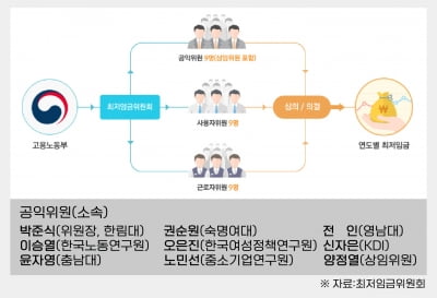 최저임금위원회 방향타, 공익위원 전원 유임되나?