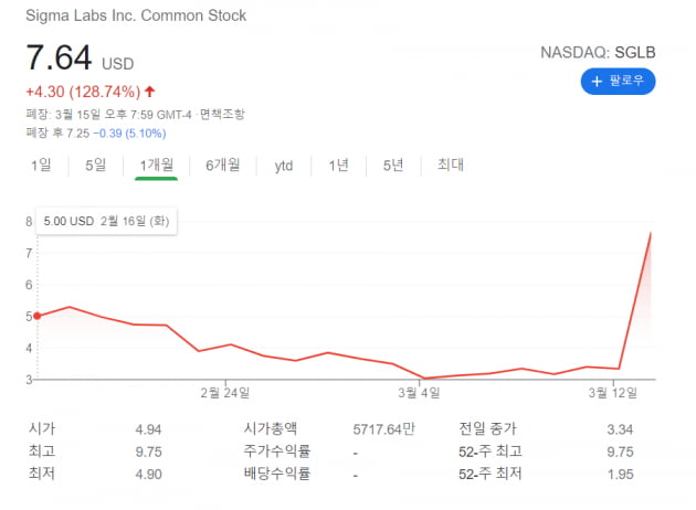 록히드 마틴과 계약 하루만에 주가 두 배 뛴 시그마랩스