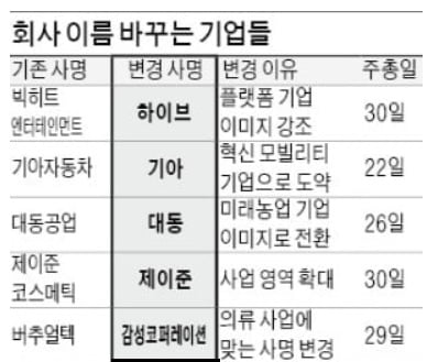 대동 '공업' 떼고, 빅히트는 '엔터' 지우고…과감하게 간판 바꾸는 기업들